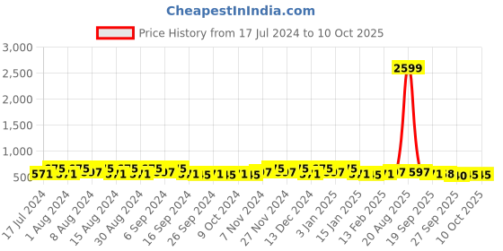 myntra.com Kuber Industries Blue 3 pieces Bath Accessories Set kuber industries Price History Graph from 17 Jul 2024 to 10 Oct 2025