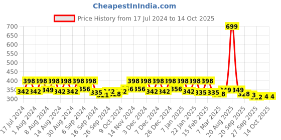 myntra.com Kuber Industries Blue 3 pieces Bath Accessories Set kuber industries Price History Graph from 17 Jul 2024 to 14 Oct 2025