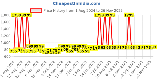 myntra.com Kuber Industries Blue 3 Pieces Bathroom & Kitchen Stool kuber industries Price History Graph from 1 Aug 2024 to 26 Nov 2025