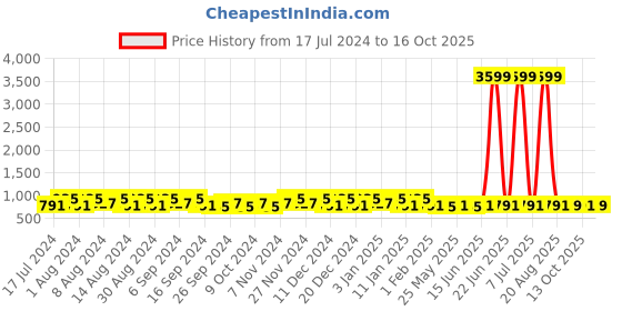 myntra.com Kuber Industries Blue 3 Pieces Bathroom Buckets With Lids 18 L Each kuber industries Price History Graph from 17 Jul 2024 to 16 Oct 2025