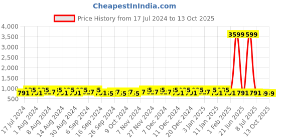 myntra.com Kuber Industries Blue 3 Pieces Buckets With Lids 18 L Each kuber industries Price History Graph from 17 Jul 2024 to 13 Oct 2025