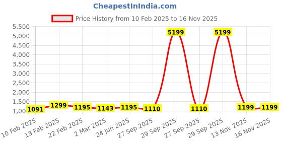 myntra.com Kuber Industries Blue 3 Pieces Checked Multipurpose Tote Basket with Lid & Handle kuber industries Price History Graph from 10 Feb 2025 to 16 Nov 2025