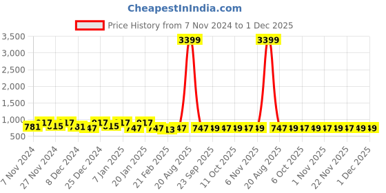 myntra.com Kuber Industries Blue 3 Pieces Disney Frozen Printed Foldable Laundry Bag 45 L Each kuber industries Price History Graph from 7 Nov 2024 to 30 Nov 2025