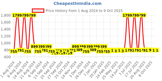 myntra.com Kuber Industries Blue 3 Pieces Disney Mickey & Minnie Printed Classic Glossy Step Stool kuber industries Price History Graph from 1 Aug 2024 to 9 Oct 2025