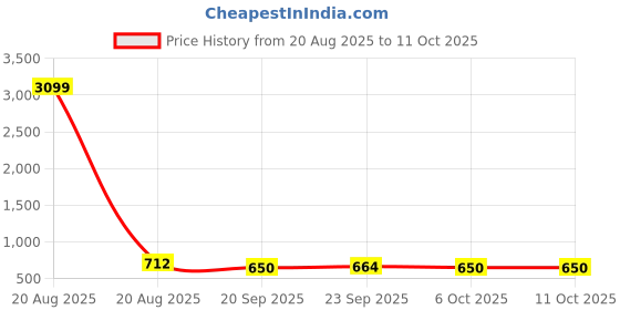 myntra.com Kuber Industries Blue 3 Pieces Drawer Organiser With Lid kuber industries Price History Graph from 20 Aug 2025 to 10 Oct 2025