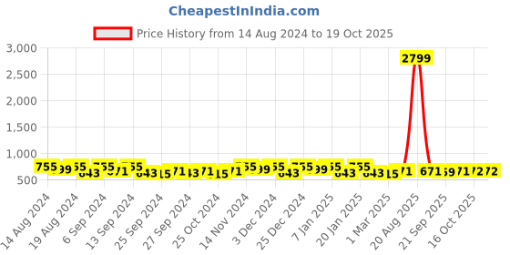 myntra.com Kuber Industries Blue 3 Pieces Drawer Organisers kuber industries Price History Graph from 14 Aug 2024 to 16 Oct 2025