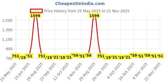 myntra.com Kuber Industries Blue 3 Pieces Durable & Lightweight Buckets With Lid kuber industries Price History Graph from 25 May 2025 to 21 Nov 2025