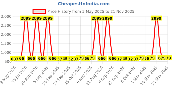 myntra.com Kuber Industries Blue 3 Pieces Durable Multi-Utility Organisers kuber industries Price History Graph from 3 May 2025 to 20 Nov 2025