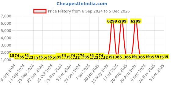myntra.com Kuber Industries Blue 3 Pieces Floral Textured Cotton 450 GSM Bath Towel kuber industries Price History Graph from 6 Sep 2024 to 5 Dec 2025