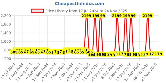 myntra.com Kuber Industries Blue 3 Pieces Flower Pot Planters With Tray kuber industries Price History Graph from 17 Jul 2024 to 24 Nov 2025