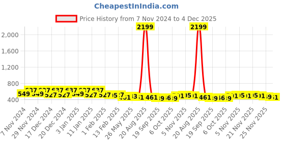 myntra.com Kuber Industries Blue 3 Pieces Flower Pot With Plate kuber industries Price History Graph from 7 Nov 2024 to 4 Dec 2025