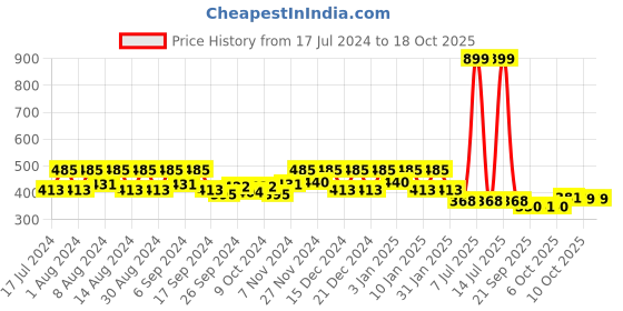 myntra.com Kuber Industries Blue 3 Pieces Hanging Artificial Flower With Pot kuber industries Price History Graph from 17 Jul 2024 to 16 Oct 2025
