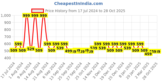 myntra.com Kuber Industries Blue 3 Pieces Kitchen Cleaning Towels With Hanging Loop kuber industries Price History Graph from 17 Jul 2024 to 27 Oct 2025