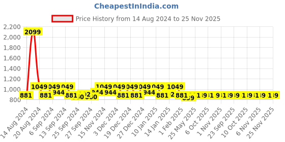 myntra.com Kuber Industries Blue 3 Pieces Kitchen Self Drying Microfiber Table Placemats kuber industries Price History Graph from 14 Aug 2024 to 25 Nov 2025