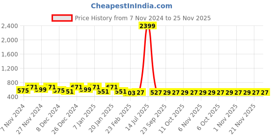 myntra.com Kuber Industries Blue 3 Pieces Leaf Printed Foldable Laundry Bag 45L kuber industries Price History Graph from 7 Nov 2024 to 24 Nov 2025