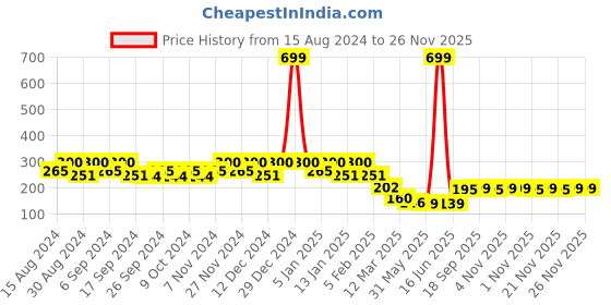 myntra.com Kuber Industries Blue 3 Pieces Lightweight Planters kuber industries Price History Graph from 15 Aug 2024 to 25 Nov 2025