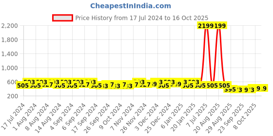 myntra.com Kuber Industries Blue 3 Pieces Marble Finish Planters With Tray kuber industries Price History Graph from 17 Jul 2024 to 15 Oct 2025