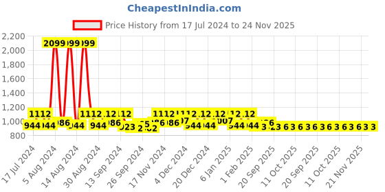 myntra.com Kuber Industries Blue 3 Pieces Microfiber Reversible Water Absorption Dish Drying Mats kuber industries Price History Graph from 17 Jul 2024 to 23 Nov 2025