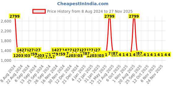 myntra.com Kuber Industries Blue 3 Pieces Microfiber Reversible Water Absorption Dish Drying Mats kuber industries Price History Graph from 8 Aug 2024 to 24 Nov 2025