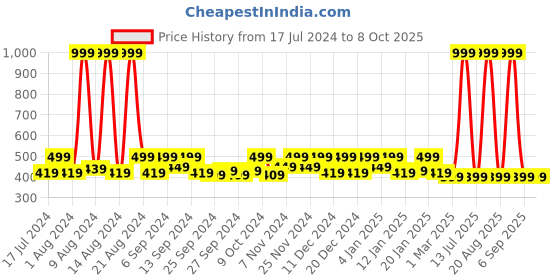 myntra.com Kuber Industries Blue 3 Pieces Multi-Utility Organisers kuber industries Price History Graph from 17 Jul 2024 to 8 Oct 2025