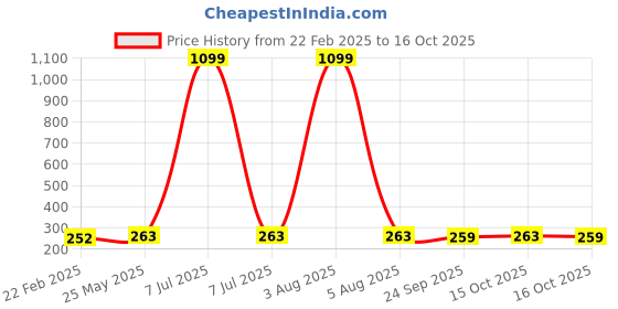 myntra.com Kuber Industries Blue 3 Pieces Multipurpose Storage Tub Organizer 6L kuber industries Price History Graph from 22 Feb 2025 to 16 Oct 2025
