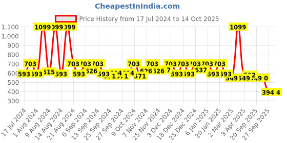 myntra.com Kuber Industries Blue 3 Pieces Non Woven Fabric Drawer Storage Organizers kuber industries Price History Graph from 17 Jul 2024 to 14 Oct 2025