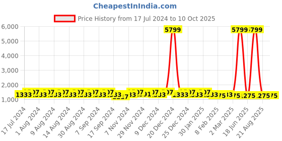 myntra.com Kuber Industries Blue 3 Pieces Polka Dots Printed Regular Drawer Organisers kuber industries Price History Graph from 17 Jul 2024 to 10 Oct 2025