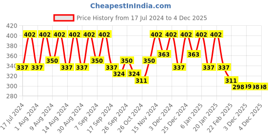 myntra.com Kuber Industries Blue 3 Pieces Printed Fabric Multi-Utility Organisers kuber industries Price History Graph from 17 Jul 2024 to 3 Dec 2025