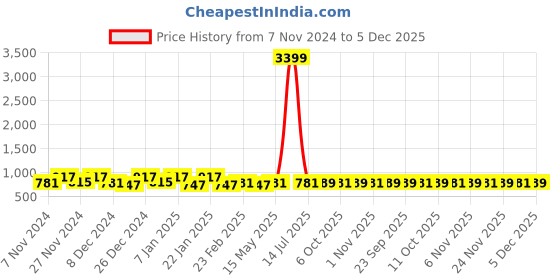 myntra.com Kuber Industries Blue 3 Pieces Printed Foldable Laundry Bag 45L kuber industries Price History Graph from 7 Nov 2024 to 5 Dec 2025