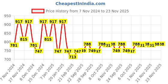 myntra.com Kuber Industries Blue 3 Pieces Printed Foldable Laundry Bags 45 L Each kuber industries Price History Graph from 7 Nov 2024 to 23 Nov 2025