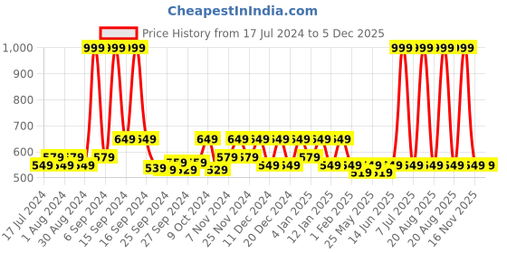 myntra.com Kuber Industries Blue 3 Pieces Printed Foldable Storage Box kuber industries Price History Graph from 17 Jul 2024 to 5 Dec 2025
