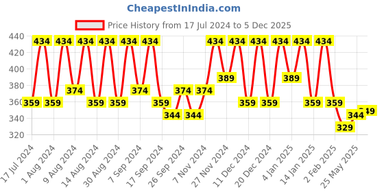 myntra.com Kuber Industries Blue 3 Pieces Printed Multi-Utility Organisers kuber industries Price History Graph from 17 Jul 2024 to 4 Dec 2025
