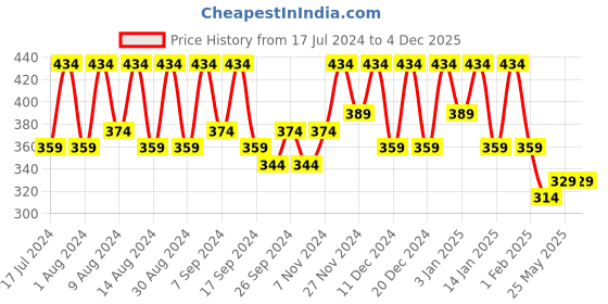 myntra.com Kuber Industries Blue 3 Pieces Printed Multi-Utility Organisers kuber industries Price History Graph from 17 Jul 2024 to 4 Dec 2025