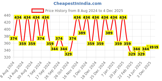 myntra.com Kuber Industries Blue 3 Pieces Printed Multi-Utility Organisers kuber industries Price History Graph from 8 Aug 2024 to 4 Dec 2025