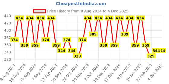 myntra.com Kuber Industries Blue 3 Pieces Printed Multi-Utility Organisers kuber industries Price History Graph from 8 Aug 2024 to 4 Dec 2025