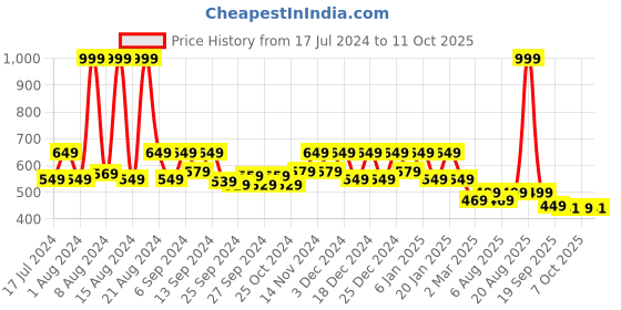 myntra.com Kuber Industries Blue 3 Pieces Printed Multi-Utility Storage Box kuber industries Price History Graph from 17 Jul 2024 to 10 Oct 2025