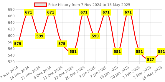 myntra.com Kuber Industries Blue 3 Pieces Printed Reusable Multi-Utility Organisers kuber industries Price History Graph from 7 Nov 2024 to 15 May 2025