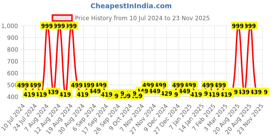 myntra.com Kuber Industries Blue 3 Pieces Printed Saree Organisers kuber industries Price History Graph from 10 Jul 2024 to 23 Nov 2025