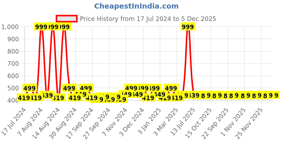 myntra.com Kuber Industries Blue 3 Pieces Printed Saree Organisers kuber industries Price History Graph from 17 Jul 2024 to 4 Dec 2025