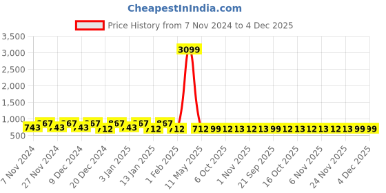 myntra.com Kuber Industries Blue 3 Pieces Printed Water Resistant Shelf Liner kuber industries Price History Graph from 7 Nov 2024 to 4 Dec 2025