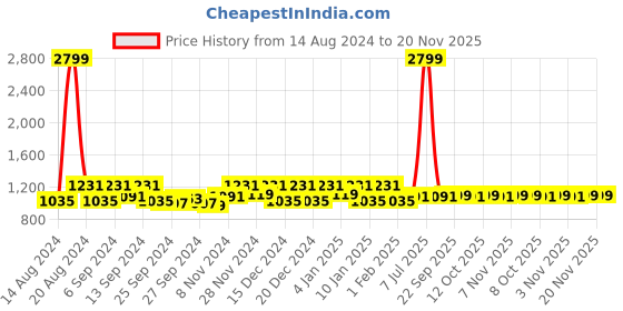 myntra.com Kuber Industries Blue 3 Pieces Rectangular Microfiber Kitchen Table Placemats kuber industries Price History Graph from 14 Aug 2024 to 19 Nov 2025