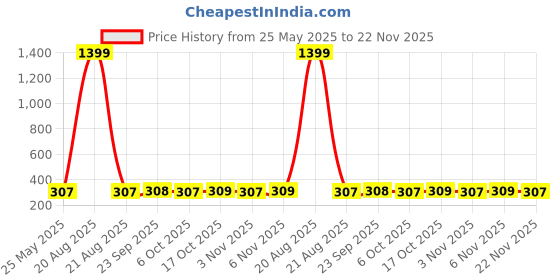myntra.com Kuber Industries Blue 3 Pieces Refrigitor Safe Water Bottle 1Ltr kuber industries Price History Graph from 25 May 2025 to 22 Nov 2025
