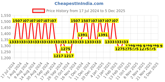 myntra.com Kuber Industries Blue 3 Pieces Regular Cloth Storage Organiser kuber industries Price History Graph from 17 Jul 2024 to 5 Dec 2025