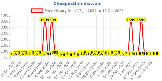 myntra.com Kuber Industries Blue 3 Pieces Regular Drawer Organisers kuber industries Price History Graph from 17 Jul 2024 to 12 Oct 2025