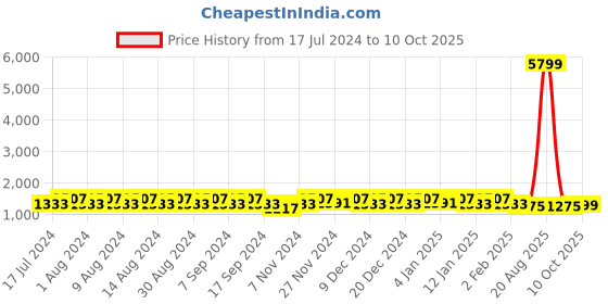 myntra.com Kuber Industries Blue 3 Pieces Regular Drawer Organisers kuber industries Price History Graph from 17 Jul 2024 to 10 Oct 2025