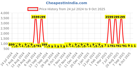 myntra.com Kuber Industries Blue 3 Pieces Regular Multi-Utility Organiser kuber industries Price History Graph from 24 Jul 2024 to 9 Oct 2025