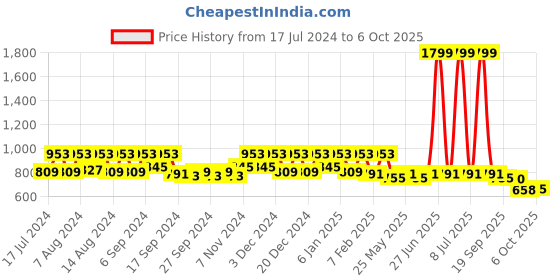 myntra.com Kuber Industries Blue 3 Pieces Regular Multi-Utility Organisers kuber industries Price History Graph from 17 Jul 2024 to 6 Oct 2025