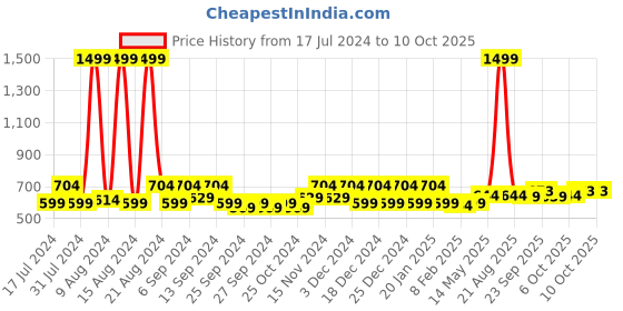 myntra.com Kuber Industries Blue 3 Pieces Regular Multi-Utility Organisers kuber industries Price History Graph from 17 Jul 2024 to 10 Oct 2025
