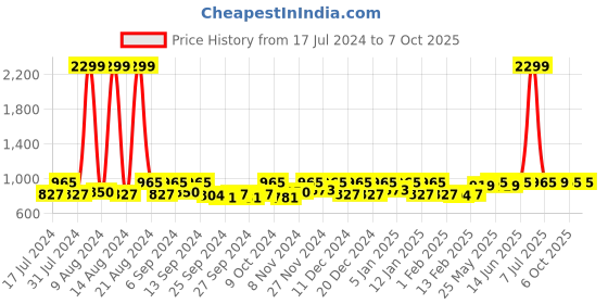 myntra.com Kuber Industries Blue 3 Pieces Regular Multi-Utility Organisers kuber industries Price History Graph from 17 Jul 2024 to 6 Oct 2025