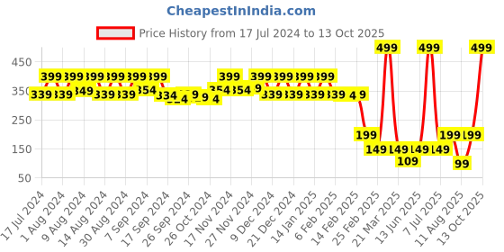 myntra.com Kuber Industries Blue 3 Pieces Regular Multi-Utility Organisers kuber industries Price History Graph from 17 Jul 2024 to 13 Oct 2025